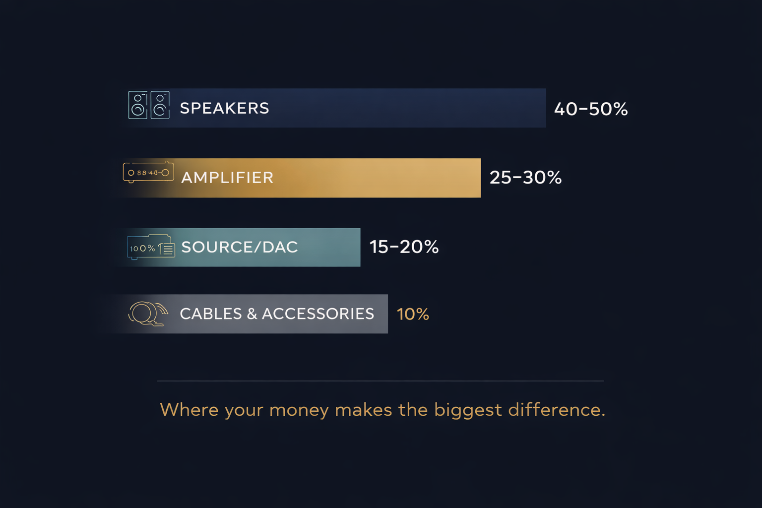 Budget allocation infographic: 40–50% Speakers, 25–30% Amp, 15–20% Source, 10% Cables